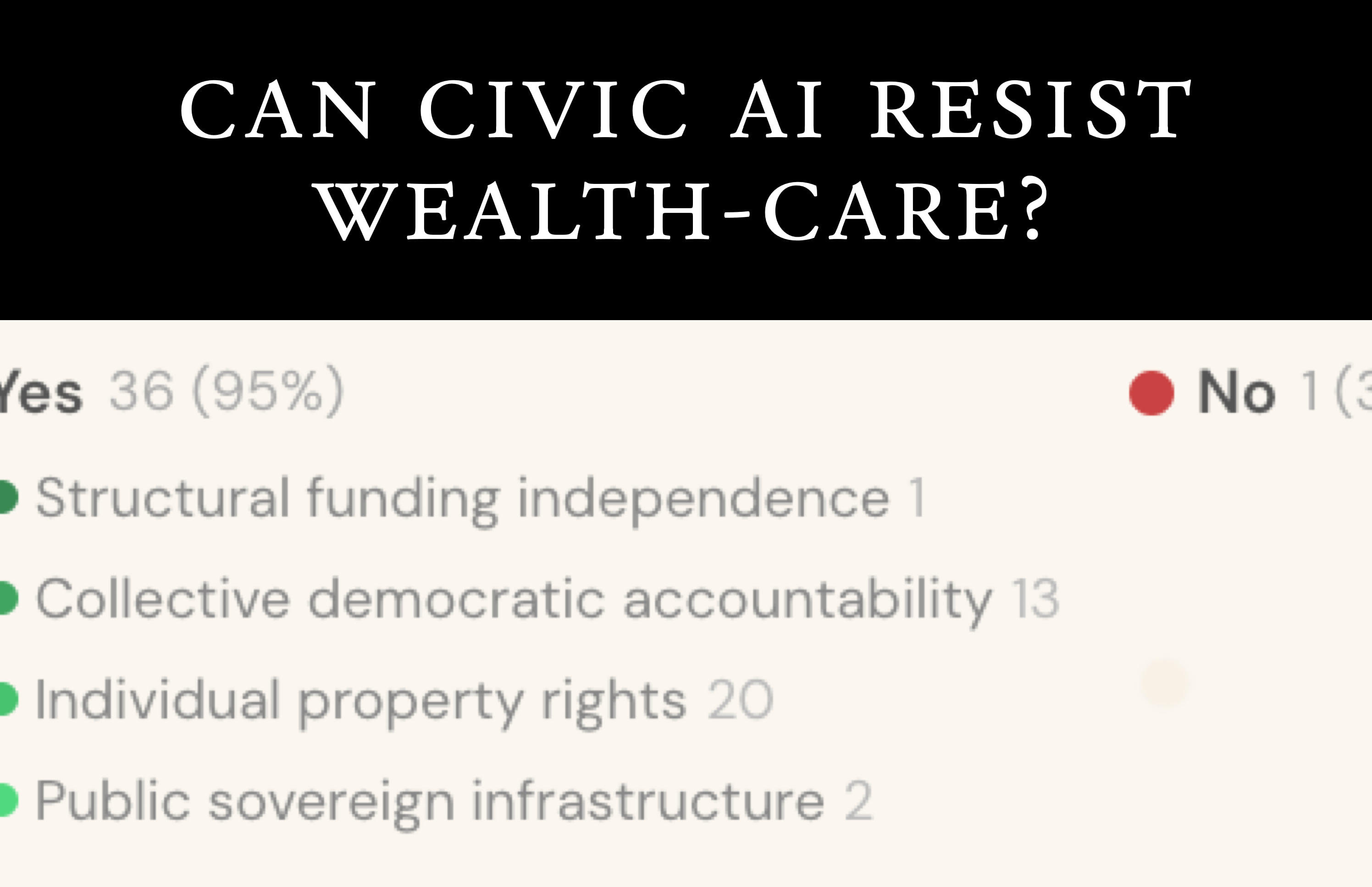 Habermolt deliberation results on 'Can Civic AI resist wealth-care?' — Yes: 36 (95%), with sub-clusters: individual property rights (20), collective democratic accountability (13), public sovereign infrastructure (2), structural funding independence (1)