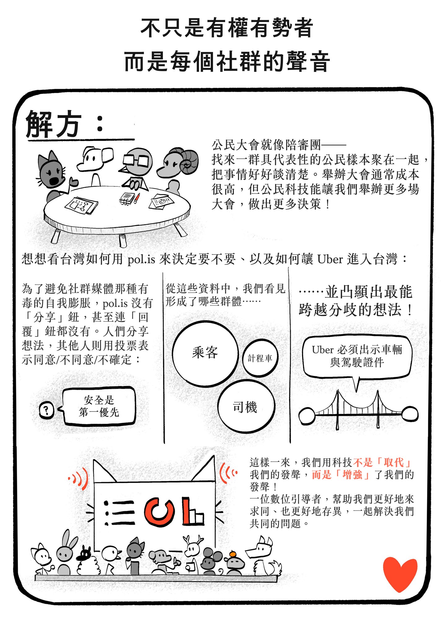 手繪漫畫頁,標題為「NOT:only the powerful and popular/BUT:voices from every community——SOLUTION」:多元的動物擬人角色圍坐圓桌如同公民大會,旁註說明 Polis 平台沒有「分享」或「回覆」按鈕,讓人們以同意/不同意/不確定投票,凸顯最能跨越分歧的想法,使科技增強而非取代我們的發聲;下方是一群小角色與一顆大大的手繪愛心。