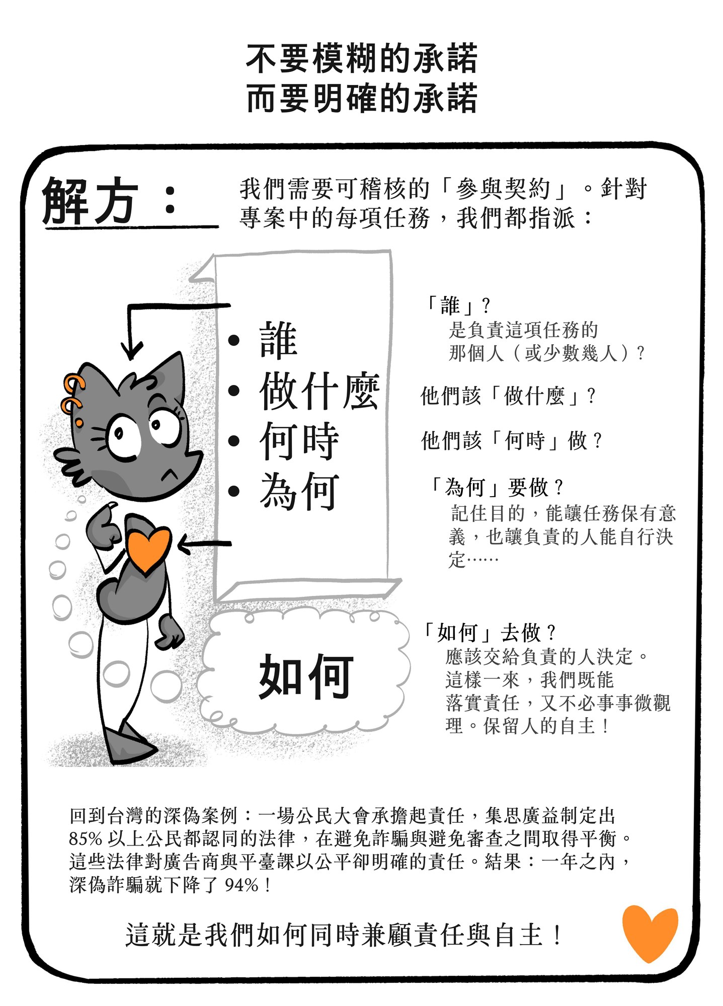 手繪漫畫頁,標題為「NOT:vague promises/BUT:exact commitments——SOLUTION」:一隻若有所思、抱著橘色愛心的貓抬頭望向一疊大字問題——WHO、WHAT、WHEN、WHY、HOW——旁邊文字提出可稽核的「參與契約」,指定具體負責的人、但把做法交由其自行決定,結尾說明臺灣公民大會的建議獲得逾 85% 與會公民支持,一年內目標類別的深偽詐騙下降超過 94%。