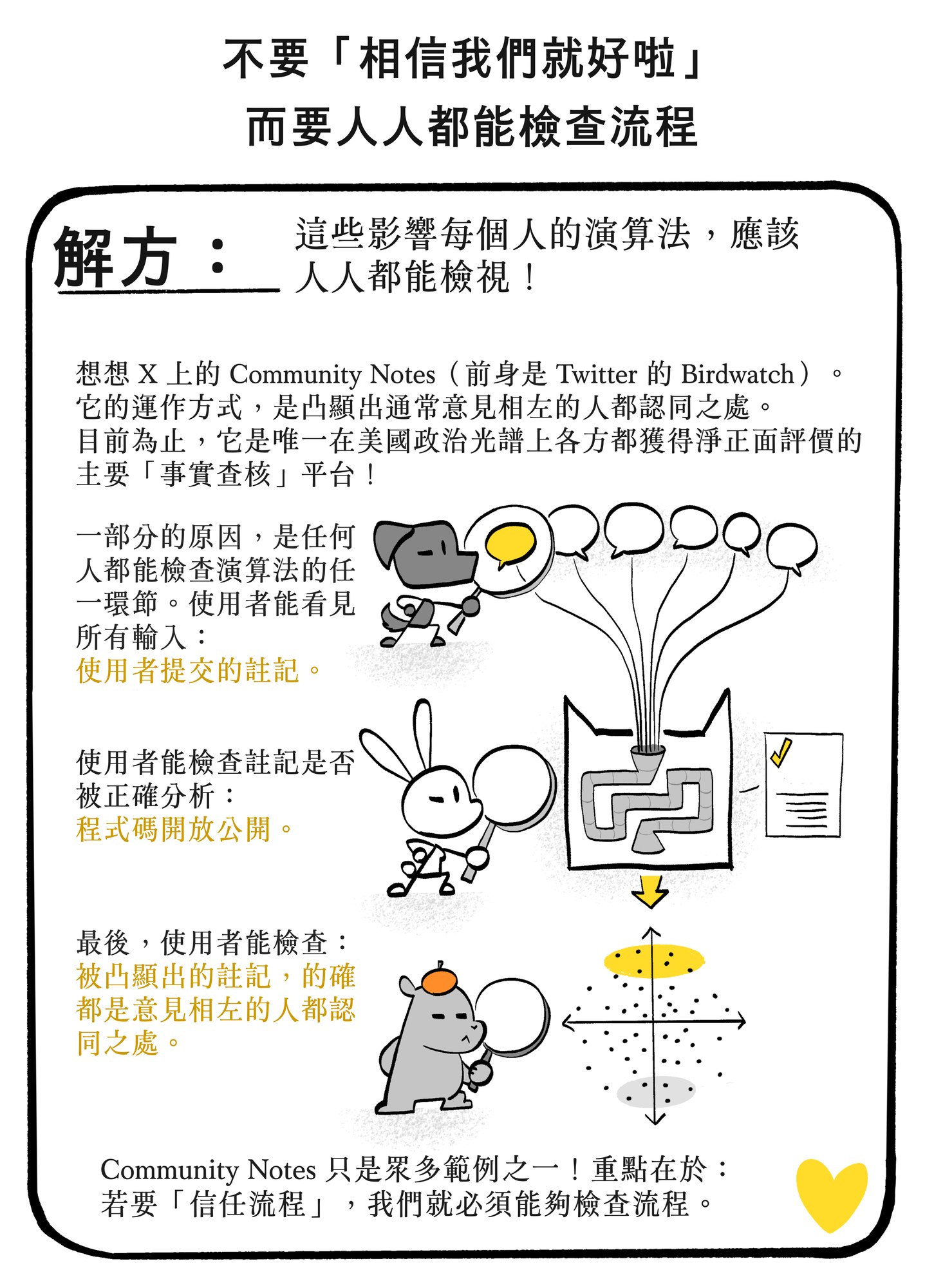 手繪漫畫頁,標題為「NOT:just trust us lol/BUT:everyone can check the process——SOLUTION」:影響每個人的演算法應讓每個人都能檢視,並以 X 上的 Community Notes(前身為 Birdwatch)為例,三隻動物角色分別檢核輸入、自由且公開的程式碼(標示「MY CODE」的清單)以及輸出,結語為「要『信任流程』,我們得能夠檢查流程」。