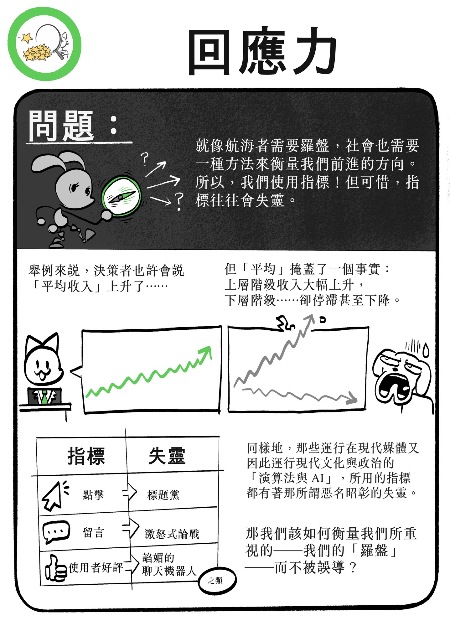 手繪漫畫頁,標題為「RESPONSIVENESS——PROBLEM」:一隻拿著羅盤的兔子說明社會需要指標來判斷前進方向,但這些指標往往是壞掉的;成對的圖表對比上揚的「平均收入」與真實情況——上層階級大幅上升、下層階級卻停滯——並以一張對照表把點擊對應到標題黨、留言對應到激怒式論戰、使用者好評對應到諂媚的聊天機器人。