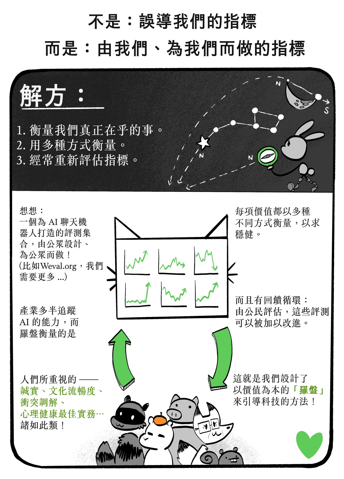 手繪漫畫頁,標題為「NOT:metrics that mislead us/BUT:metrics made by us, for us——SOLUTION」:列出三步驟——衡量我們真正在乎的事、用多種方式衡量、經常重新評估指標——並以 Weval.org 為例,那是一個公開的 AI 聊天機器人評估集合,衡量誠實、文化流暢度、衝突調解與心理健康最佳實務等價值,綠色的「BY US」與「FOR US」箭頭從一群動物角色上方升起。