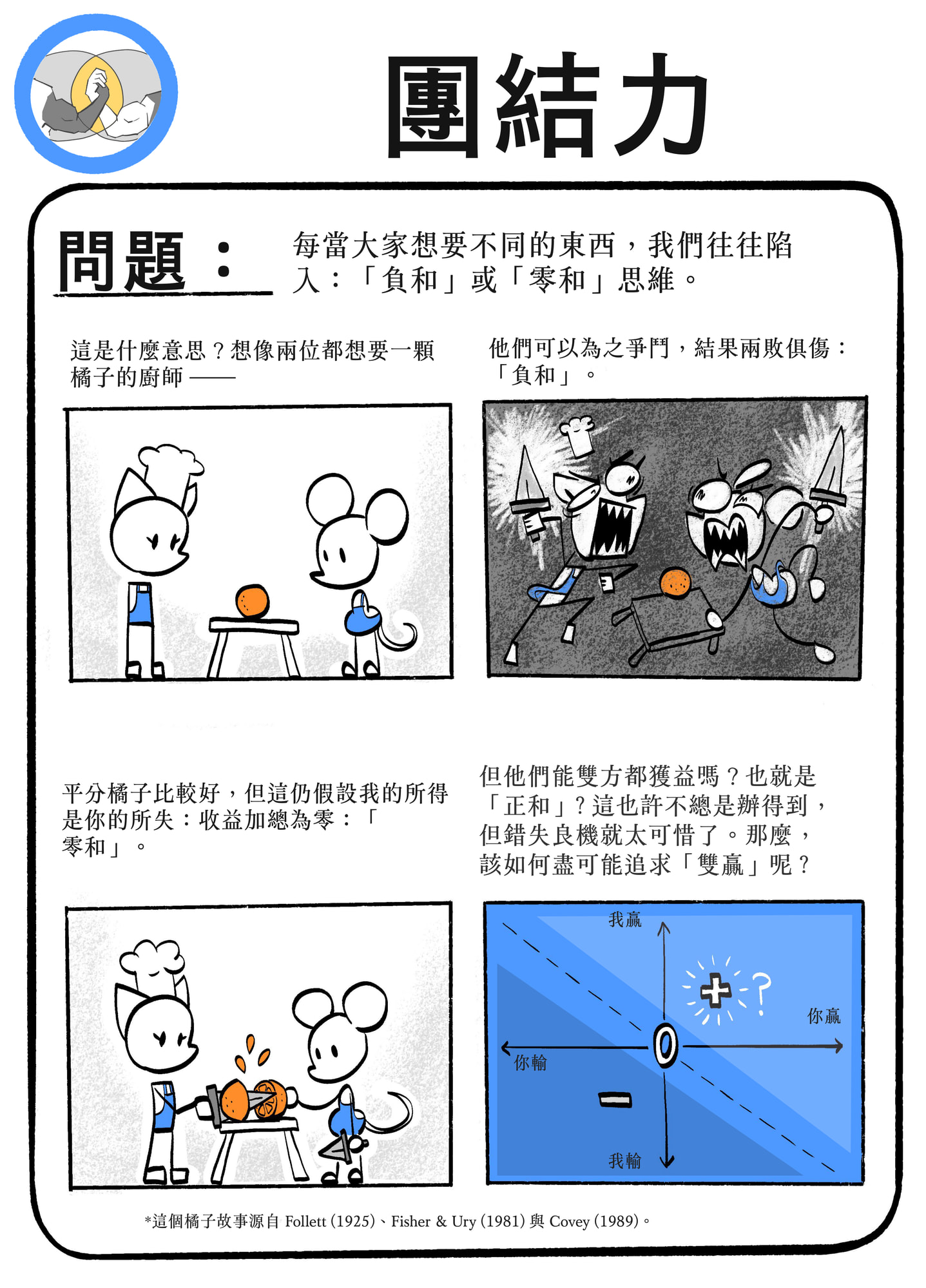 手繪漫畫頁,標題為「團結力——PROBLEM」:當大家想要不同的東西,我們往往陷入「負和」或「零和」思維——兩位廚師都想要同一顆橘子,他們可以爭奪而兩敗俱傷(負和),或平分但仍假設一方所得即另一方所失(零和);下方是一張輸贏對照圖。