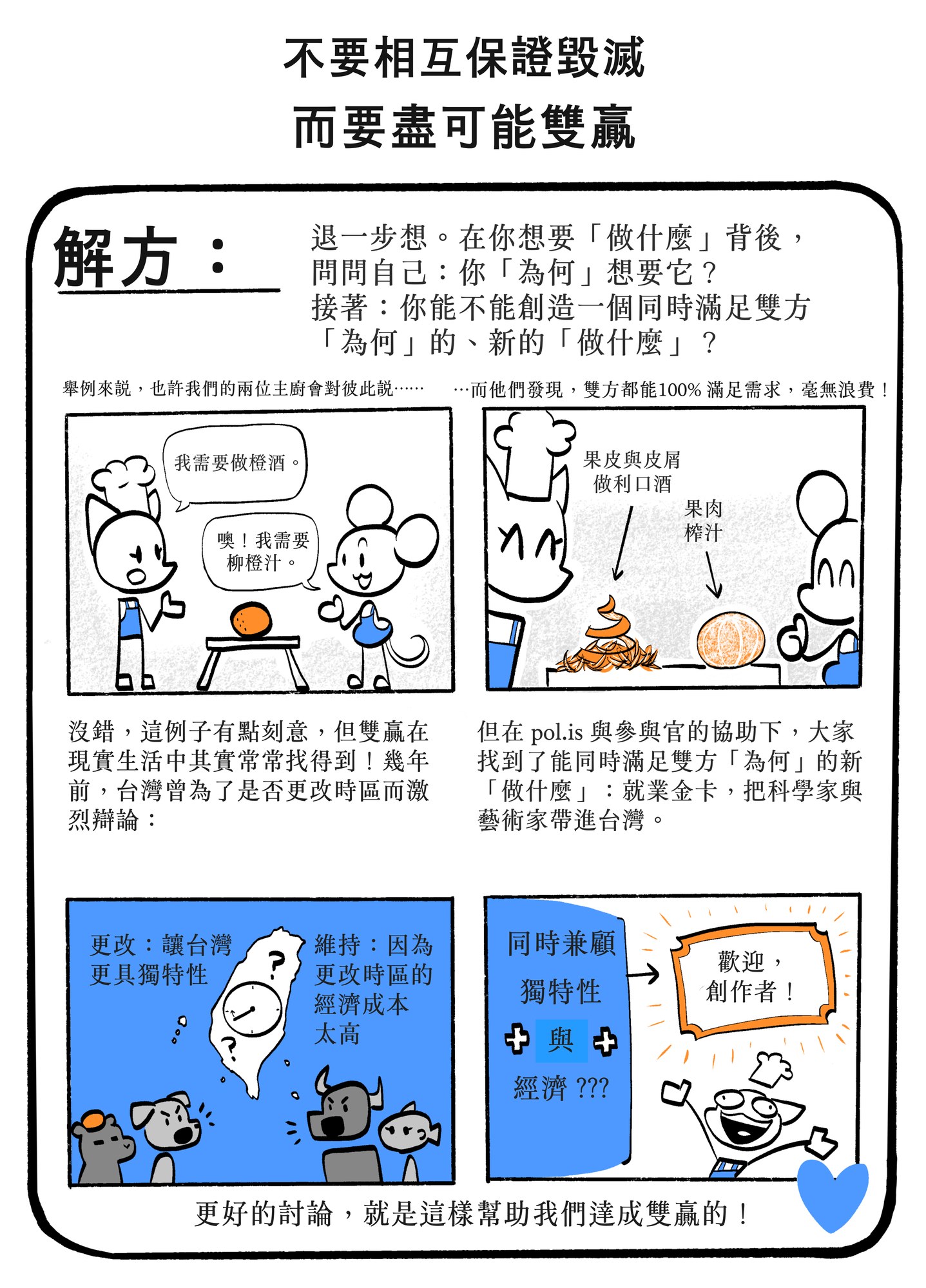 手繪漫畫頁,標題為「NOT:相互保證毀滅/BUT:盡可能雙贏——SOLUTION」:在每個「什麼」背後追問更深的「為什麼」,再打造一個同時滿足雙方的新「什麼」——兩位廚師發現一人要果皮做利口酒、一人要果肉榨汁,於是雙方百分之百滿足、毫無浪費;臺灣也曾用 pol.is 平台把分歧的辯論化為雙贏——包括迎進科學家與藝術家的就業金卡——示範更好的討論如何幫助大家共贏。