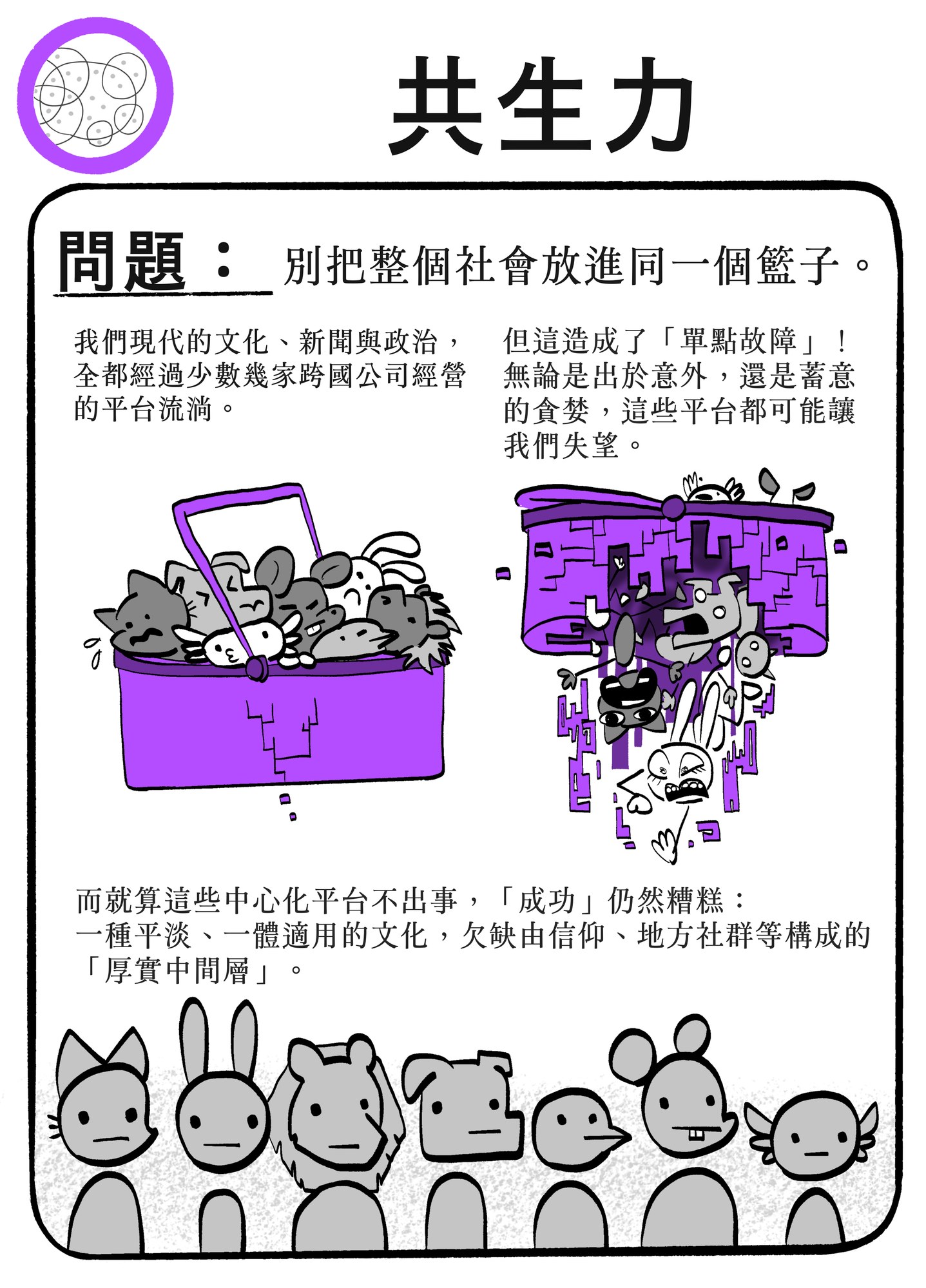 手繪漫畫頁,標題為「共生力——PROBLEM」,寫著「別把整個社會放進同一個籃子」:卡通動物先是全擠進一個紫色籃子,接著籃子破裂散落,說明把現代文化、新聞與政治都交給少數幾家跨國平台會造成「單點故障」——而且就算平台不出事,一體適用的「成功」也會抹平由信仰、地方社群等構成的厚實中間層;下方排著一列灰色人形。